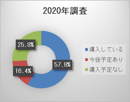 東京都が実施した2020年テレワーク導入実態調査